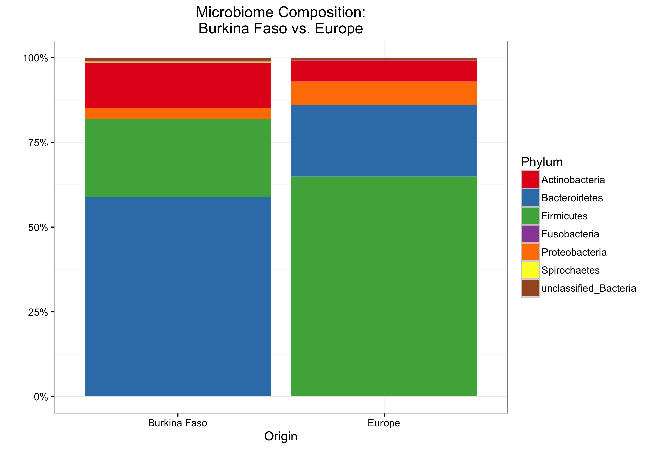 intro to bioinformatics: 16S rRNA microbiome profiling