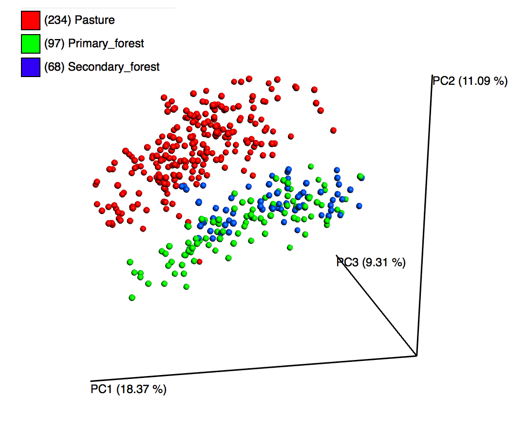 bacterial community response to land use change in the amazon