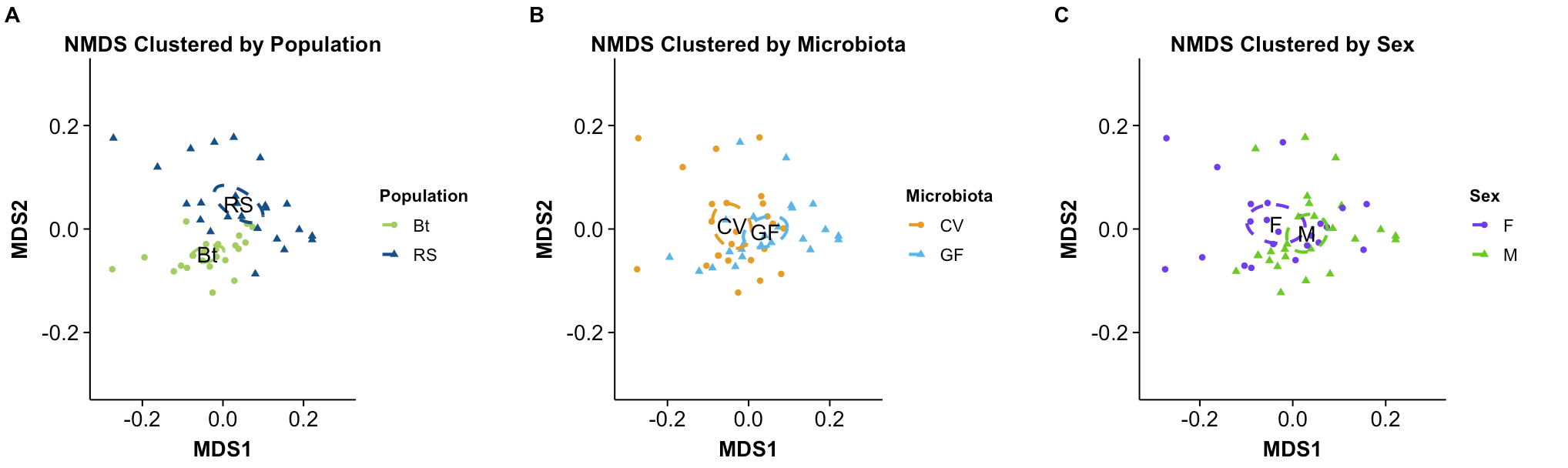examining gnobiotic effects in different populations of three-spined stickleback