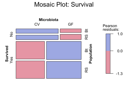 Mossaic plot comparing distribution of survival measures