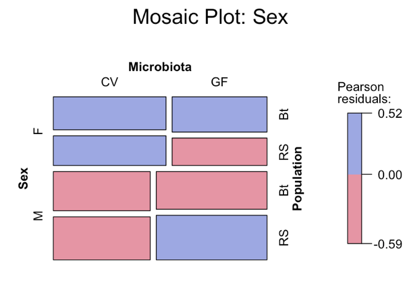 Mossaic plot comparing distribution of survival measures